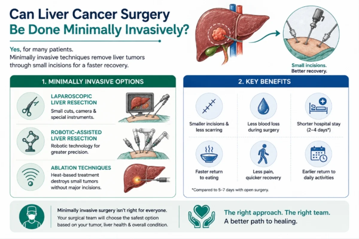 Can Liver Cancer Surgery Be Done Minimally Invasively? 1